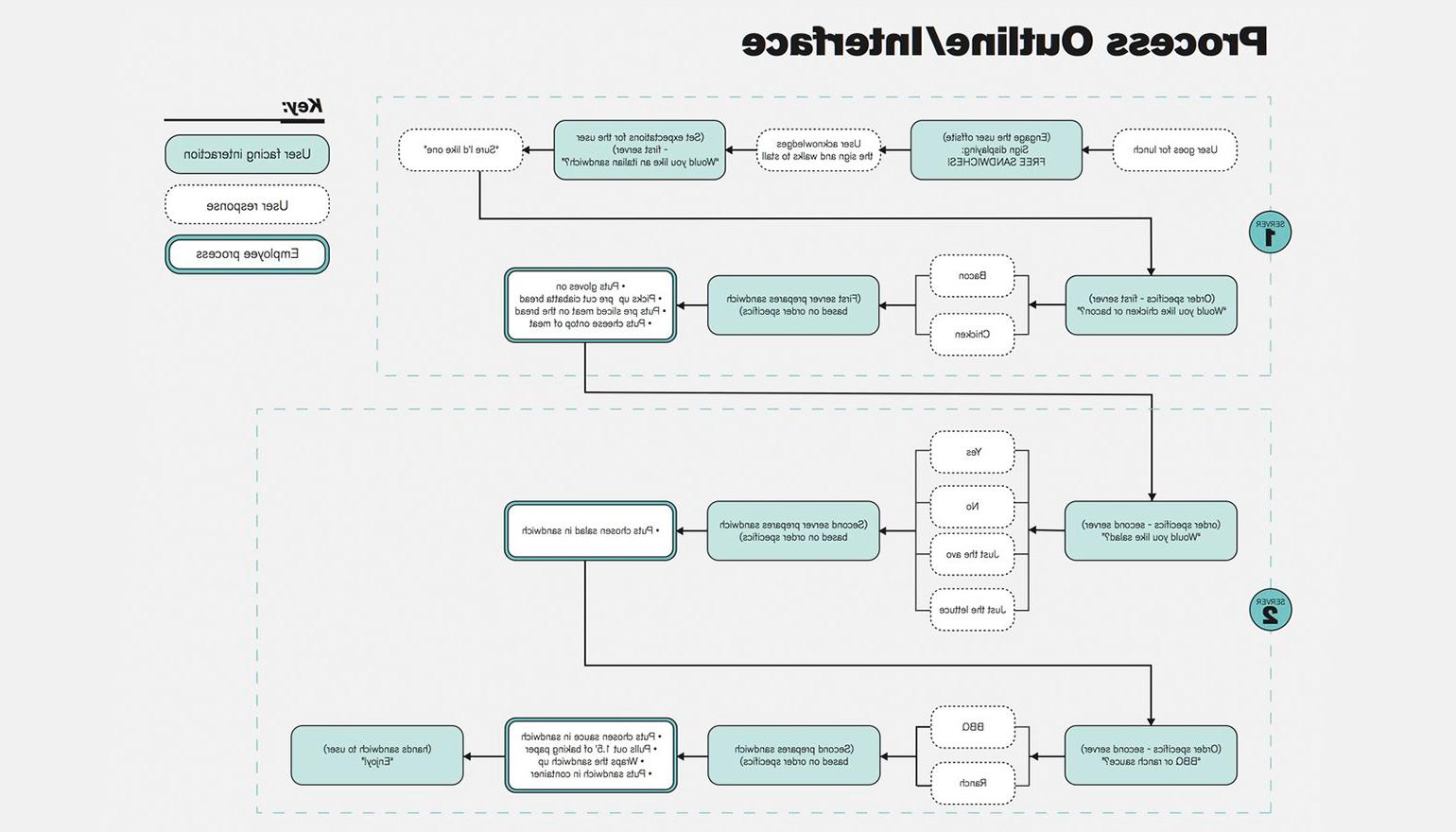 User flow chart